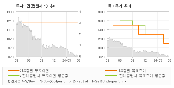 투자의견 및 목표주가 추이 그래프