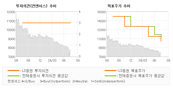 투자의견 및 목표주가 추이 그래프