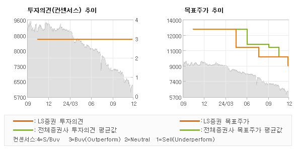 투자의견 및 목표주가 추이 그래프