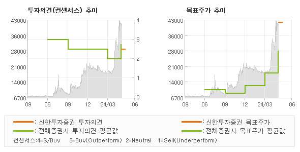 투자의견 및 목표주가 추이 그래프