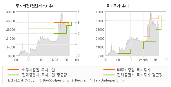 투자의견 및 목표주가 추이 그래프