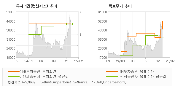 투자의견 및 목표주가 추이 그래프