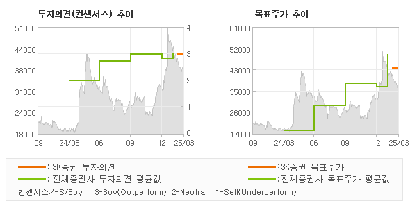 투자의견 및 목표주가 추이 그래프