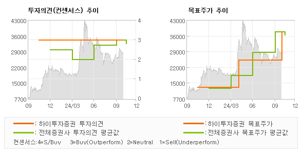 투자의견 및 목표주가 추이 그래프