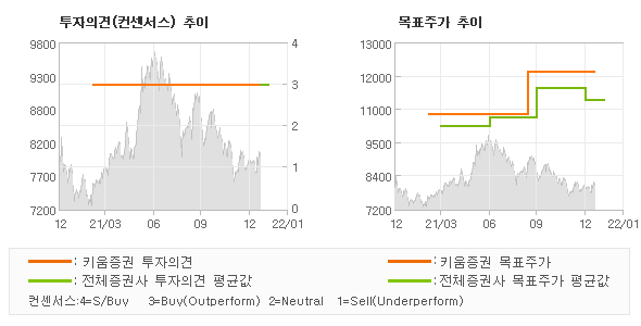 투자의견 및 목표주가 추이 그래프