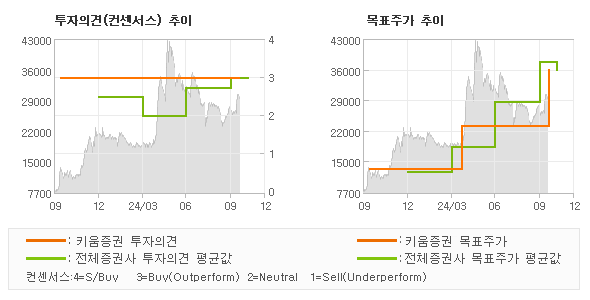 투자의견 및 목표주가 추이 그래프