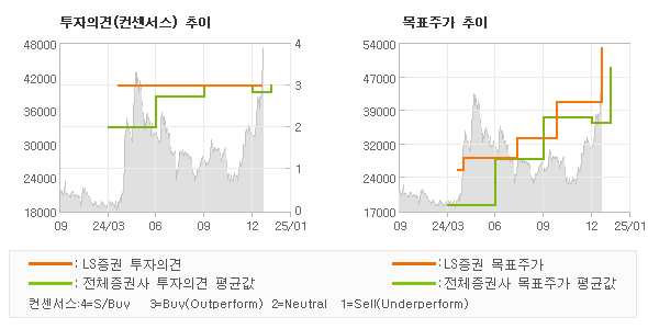 투자의견 및 목표주가 추이 그래프