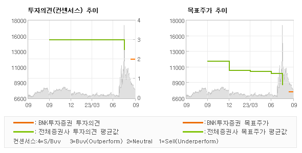 투자의견 및 목표주가 추이 그래프