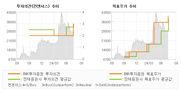 투자의견 및 목표주가 추이 그래프