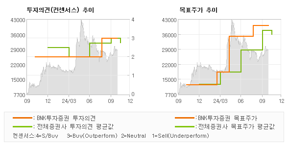 투자의견 및 목표주가 추이 그래프