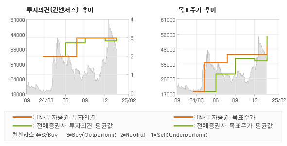 투자의견 및 목표주가 추이 그래프