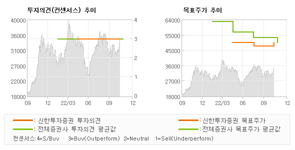 투자의견 및 목표주가 추이 그래프