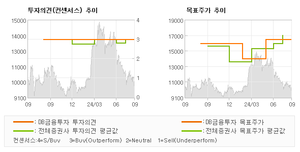 투자의견 및 목표주가 추이 그래프