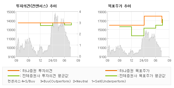 투자의견 및 목표주가 추이 그래프