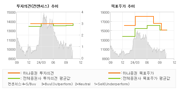 투자의견 및 목표주가 추이 그래프