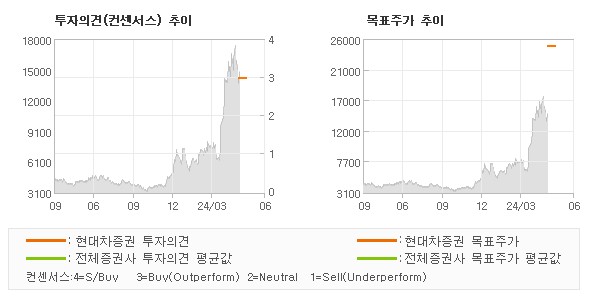 투자의견 및 목표주가 추이 그래프