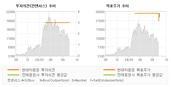 투자의견 및 목표주가 추이 그래프