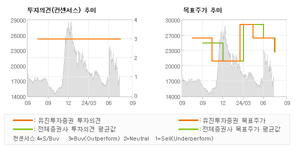 투자의견 및 목표주가 추이 그래프