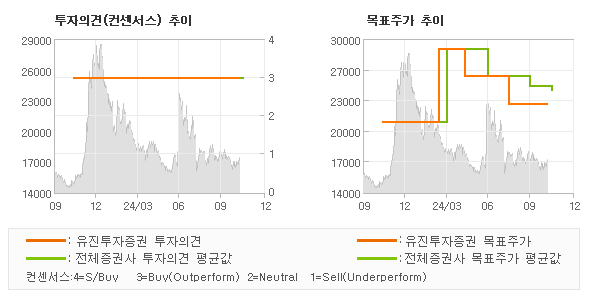 투자의견 및 목표주가 추이 그래프