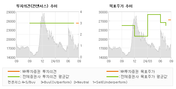 투자의견 및 목표주가 추이 그래프