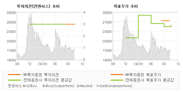 투자의견 및 목표주가 추이 그래프