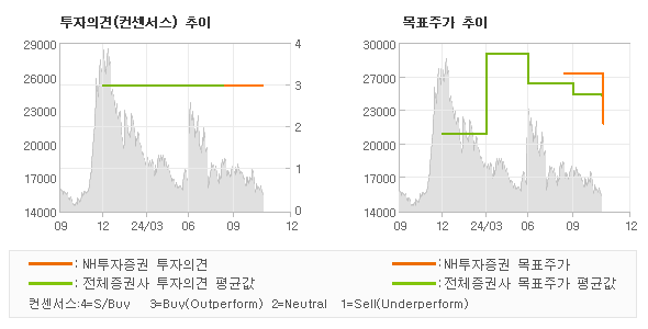 투자의견 및 목표주가 추이 그래프