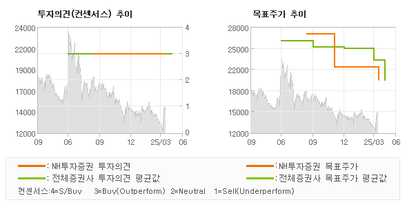 투자의견 및 목표주가 추이 그래프