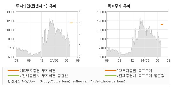 투자의견 및 목표주가 추이 그래프