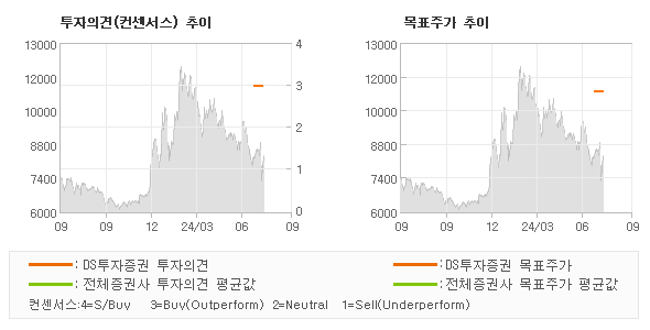 투자의견 및 목표주가 추이 그래프