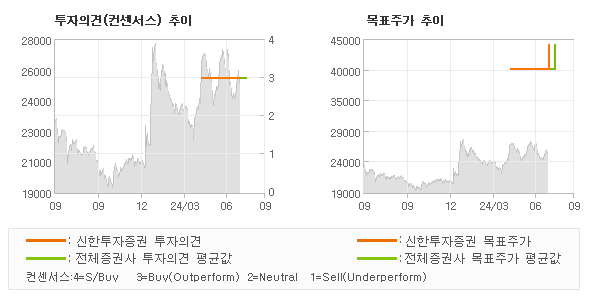 투자의견 및 목표주가 추이 그래프