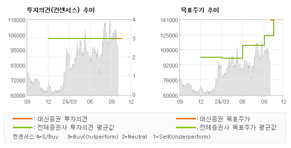 투자의견 및 목표주가 추이 그래프