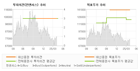 투자의견 및 목표주가 추이 그래프