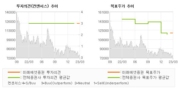 투자의견 및 목표주가 추이 그래프