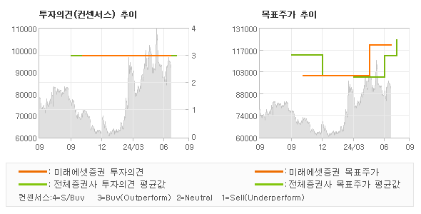 투자의견 및 목표주가 추이 그래프