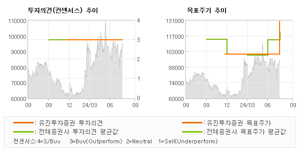 투자의견 및 목표주가 추이 그래프