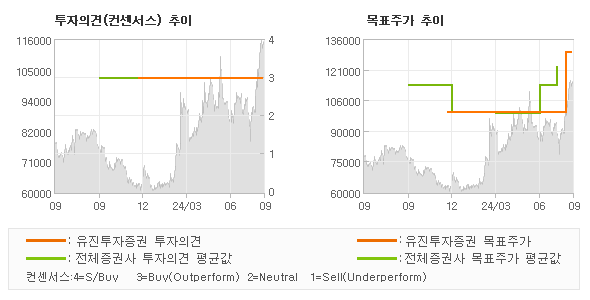 투자의견 및 목표주가 추이 그래프