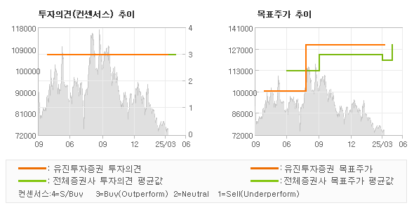 투자의견 및 목표주가 추이 그래프
