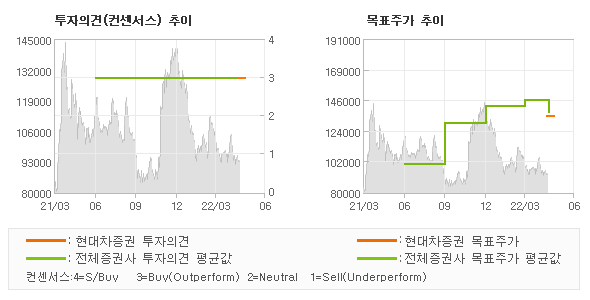 투자의견 및 목표주가 추이 그래프