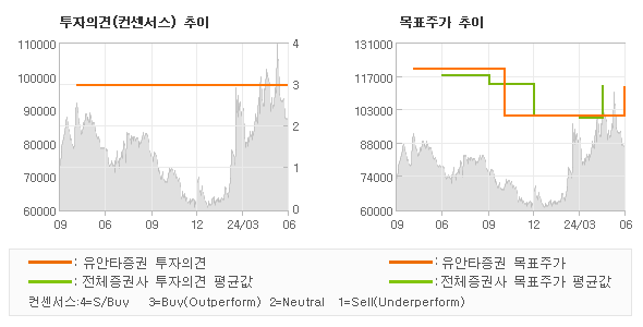 투자의견 및 목표주가 추이 그래프