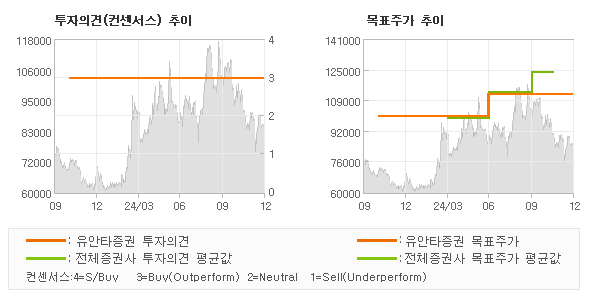 투자의견 및 목표주가 추이 그래프