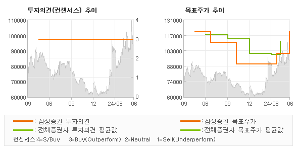 투자의견 및 목표주가 추이 그래프