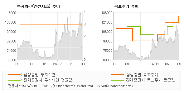 투자의견 및 목표주가 추이 그래프