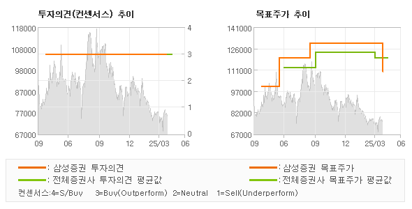 투자의견 및 목표주가 추이 그래프