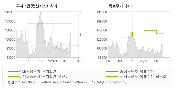 투자의견 및 목표주가 추이 그래프