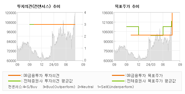 투자의견 및 목표주가 추이 그래프