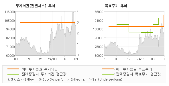 투자의견 및 목표주가 추이 그래프