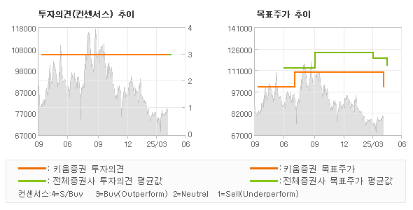 투자의견 및 목표주가 추이 그래프