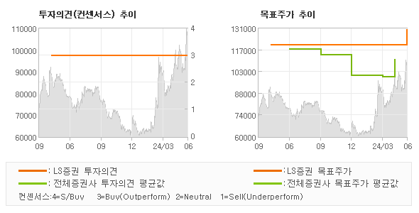 투자의견 및 목표주가 추이 그래프