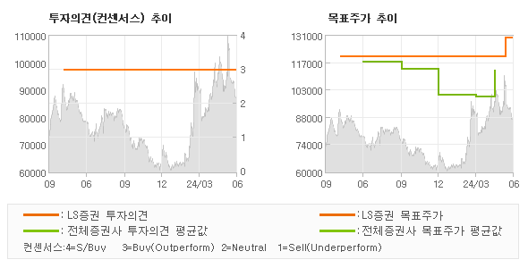 투자의견 및 목표주가 추이 그래프