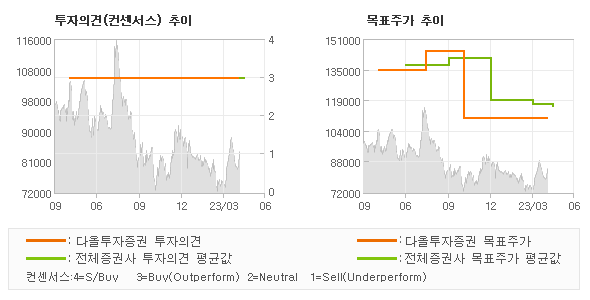 투자의견 및 목표주가 추이 그래프